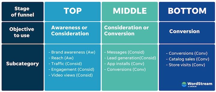 facebook ad campaign objectives corresponding to the funnel