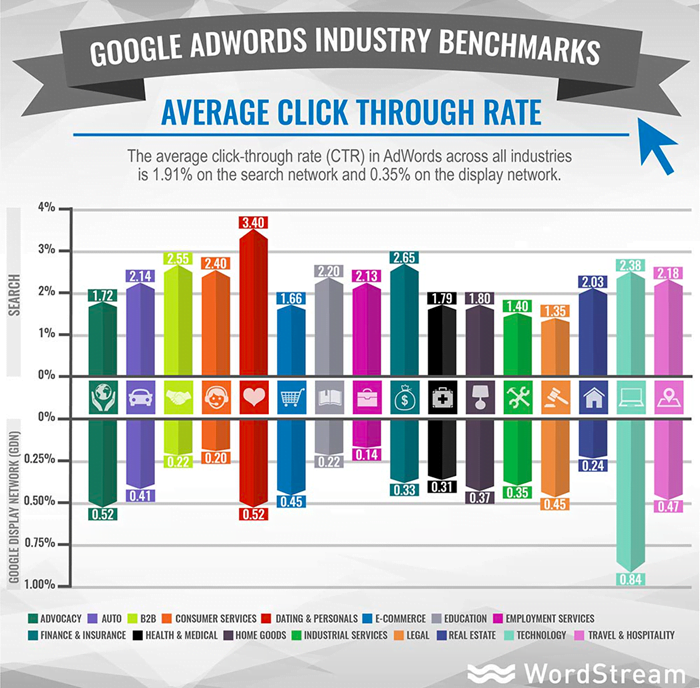 6 Free Resources for Industry-Specific Marketing Benchmarks