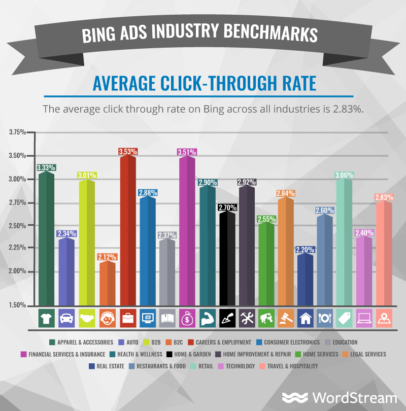 Bing Ads Benchmarks for YOUR Industry