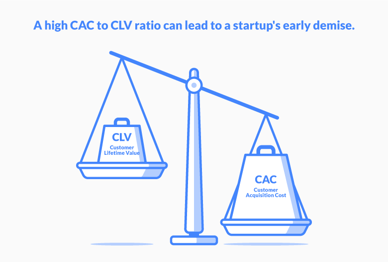 Customer Acquisition Cost (CAC) vs. Customer Lifetime Value (CLV)