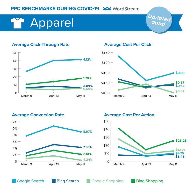 updated Google Ads benchmarks during COVID-19 for Apparel