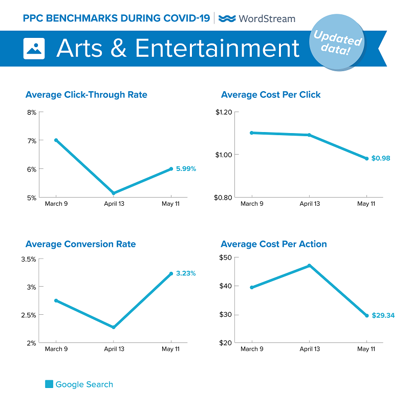 updated Google Ads benchmarks during COVID-19 for Arts & Entertainment