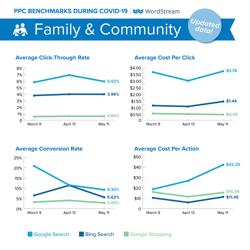 updated Google Ads benchmarks during COVID-19 for Family & Community
