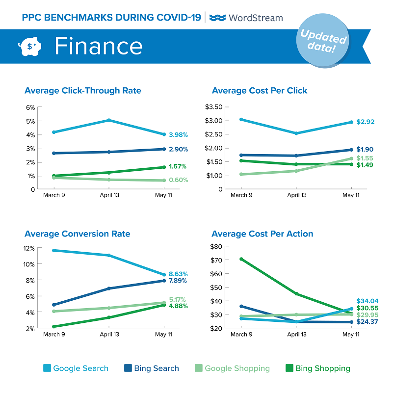 updated Google Ads benchmarks during COVID-19 for Finance