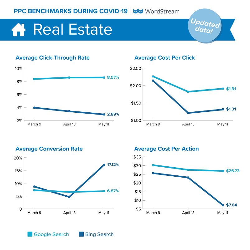 updated Google Ads benchmarks during COVID-19 for Real Estate