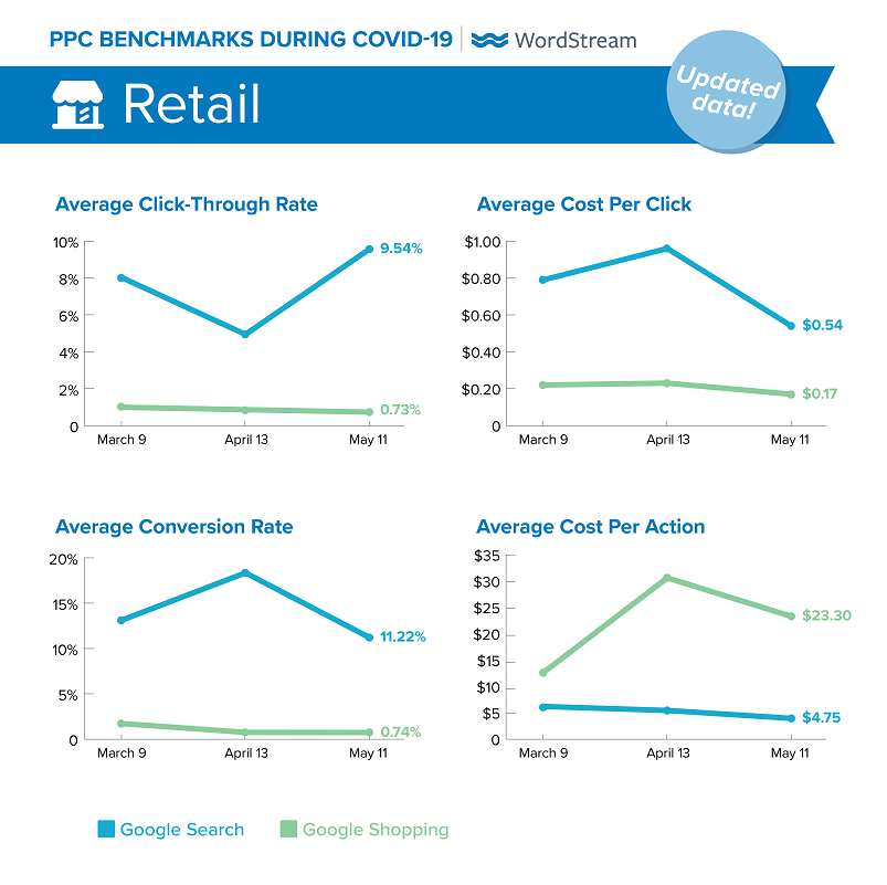 updated Google Ads benchmarks during COVID-19 for Retail