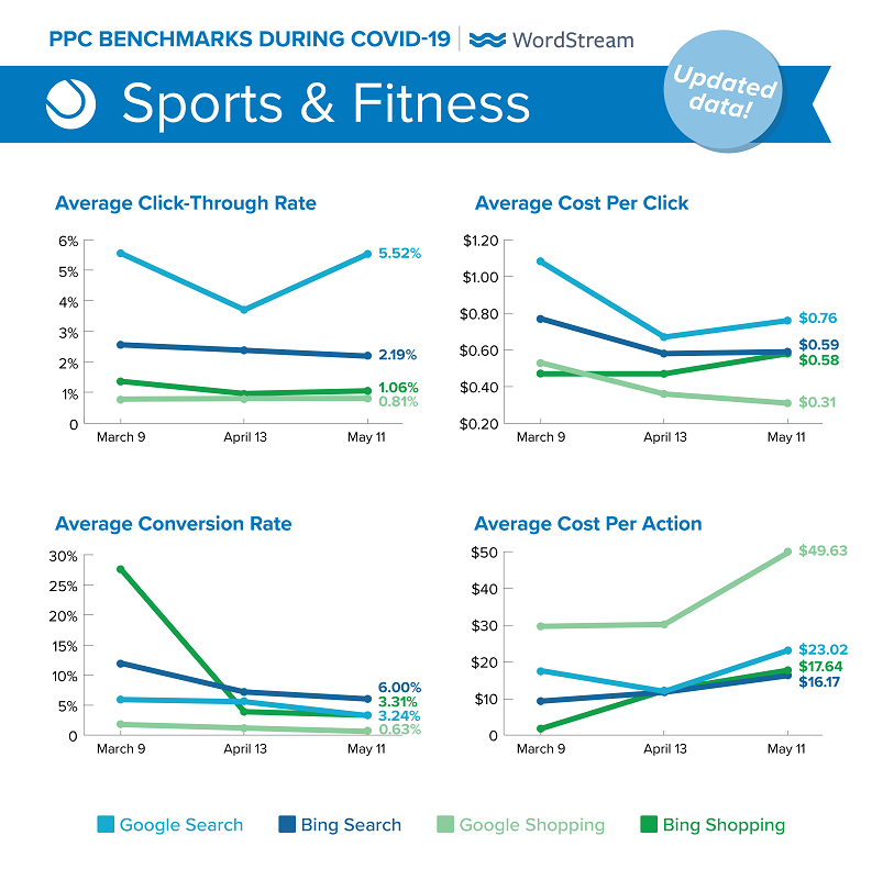 updated Google Ads benchmarks during COVID-19 for Sports & Fitness