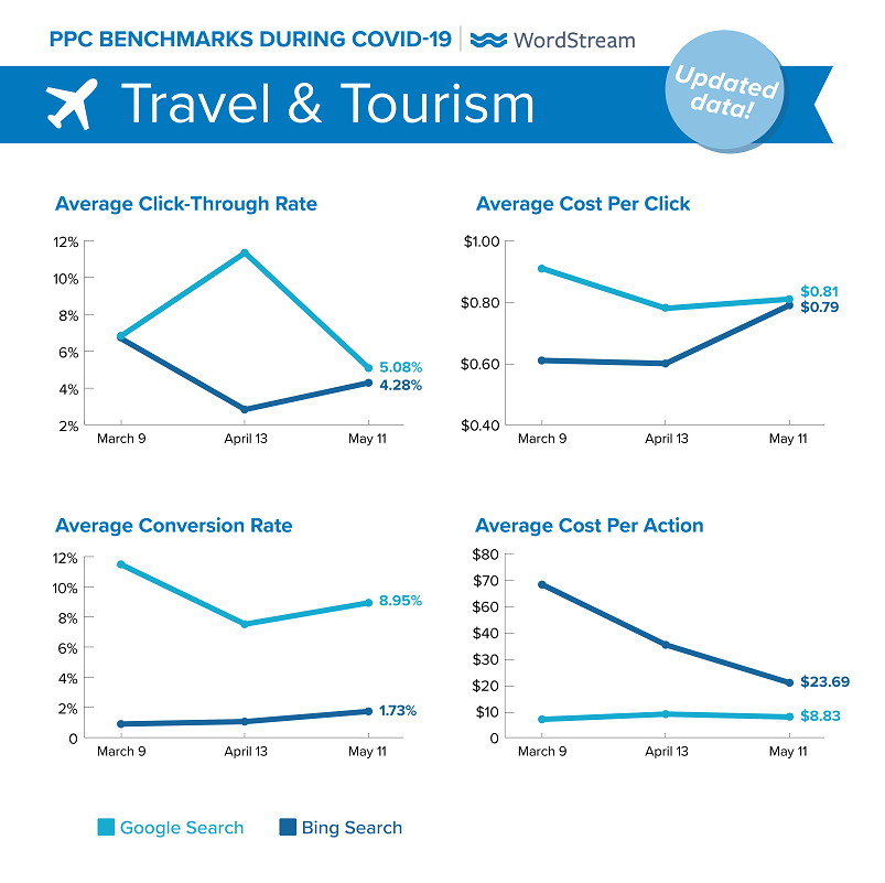 updated Google Ads benchmarks during COVID-19 for Travel & Tourism
