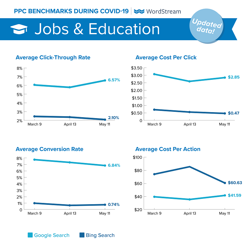 updated Google Ads benchmarks during COVID-19 for Jobs & Education