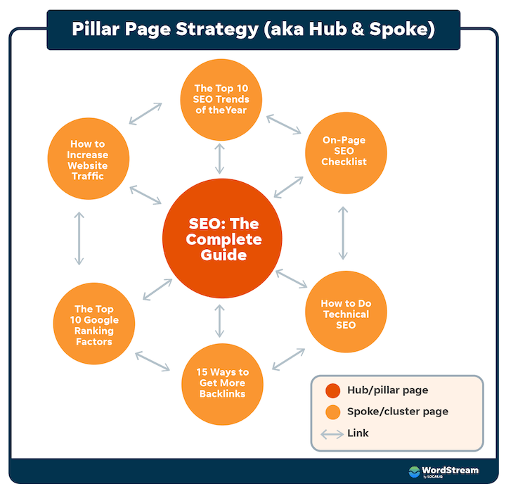 pillar page hub and spoke diagram